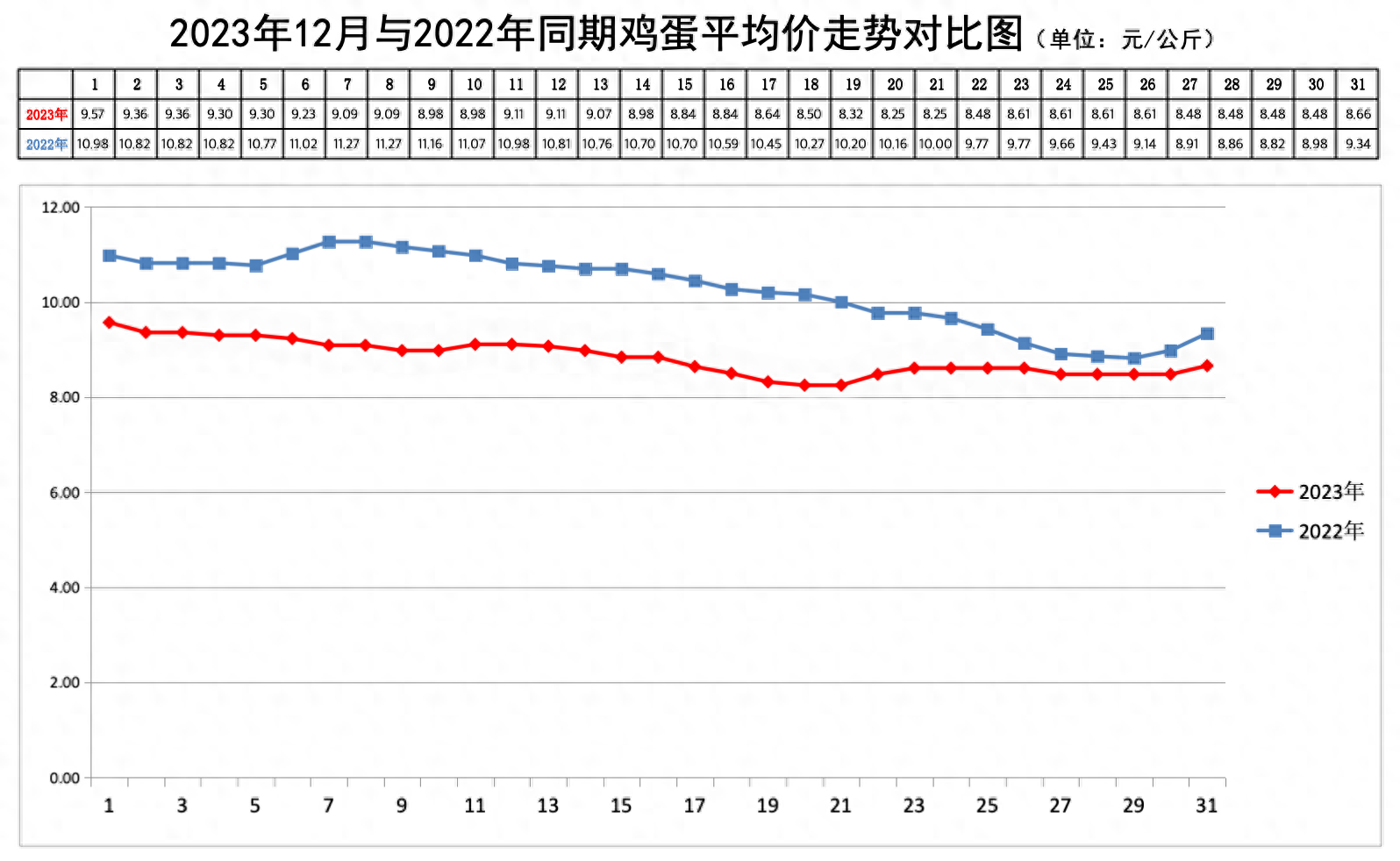 北京：2023年12月份鸡蛋价格走势分析