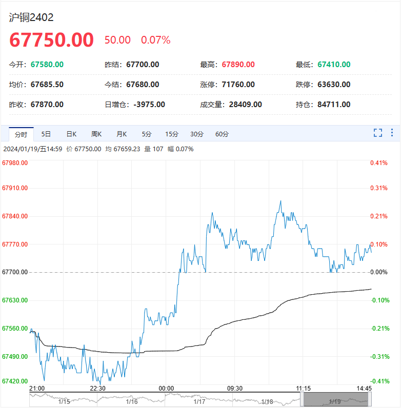 铜、铝、锌、铅、镍、锡的价格走势分析！