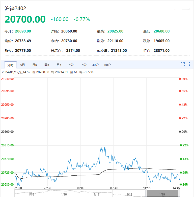 铜、铝、锌、铅、镍、锡的价格走势分析！