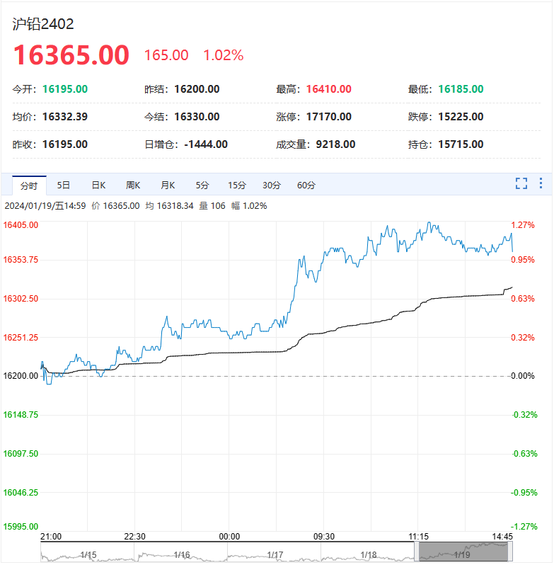 铜、铝、锌、铅、镍、锡的价格走势分析！