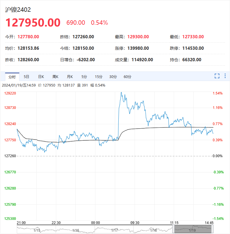 铜、铝、锌、铅、镍、锡的价格走势分析！