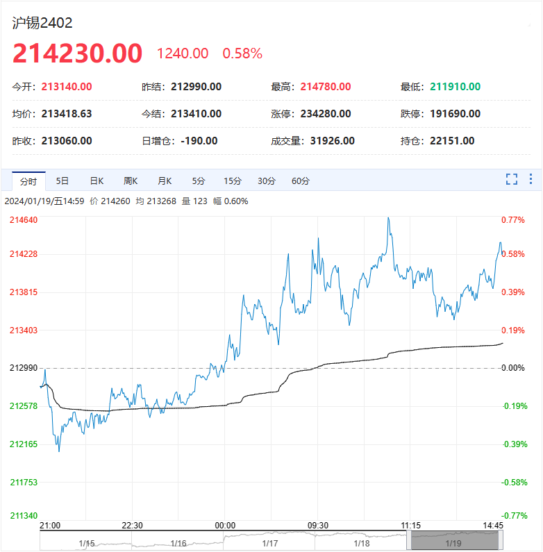 铜、铝、锌、铅、镍、锡的价格走势分析！
