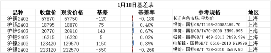 铜、铝、锌、铅、镍、锡的价格走势分析！