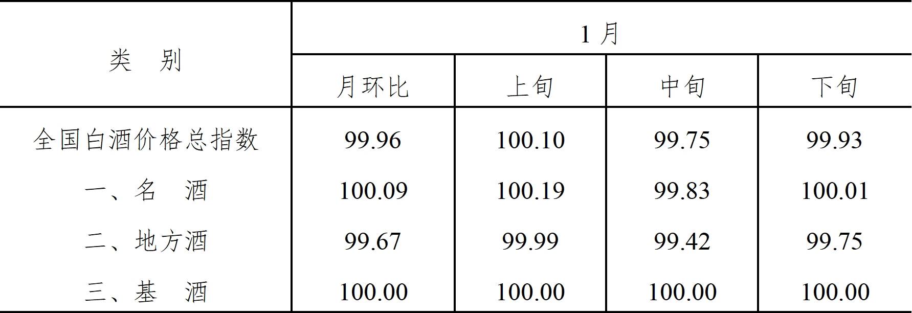 2024年1月全国白酒价格指数走势分析