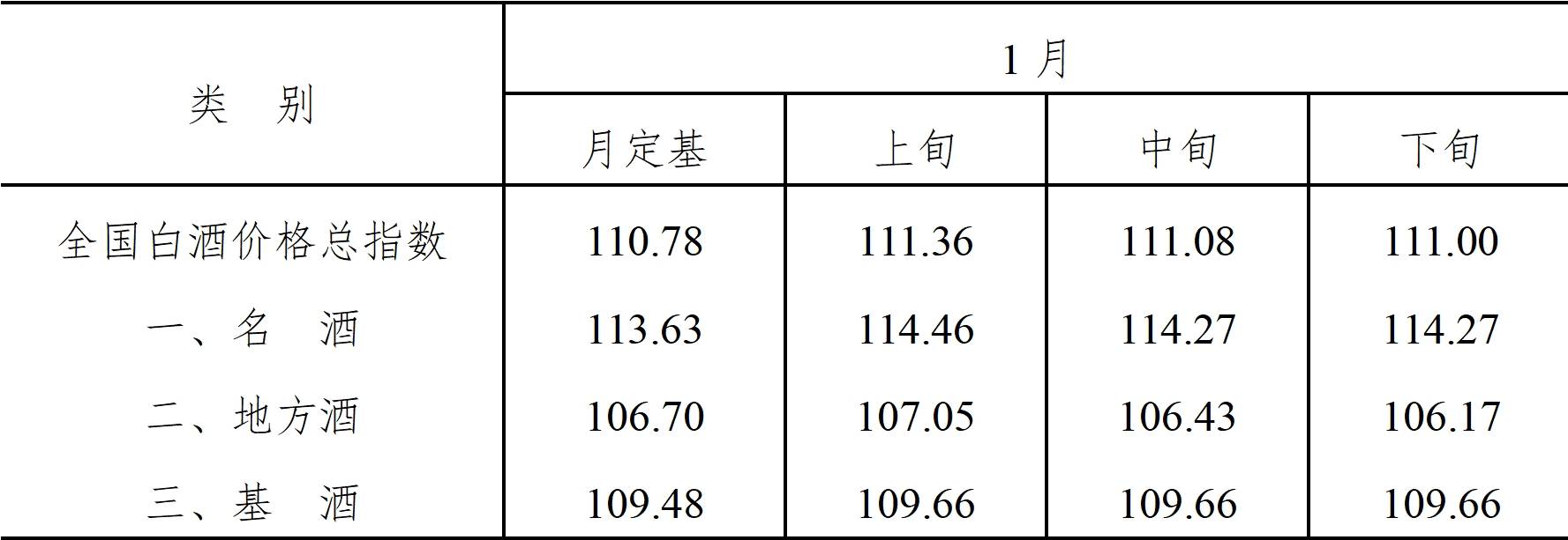 2024年1月全国白酒价格指数走势分析
