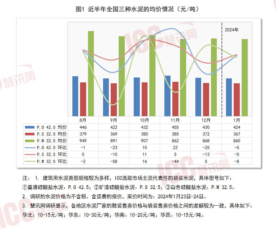 全国水泥价格走势分析，月度报告（2024年1月）