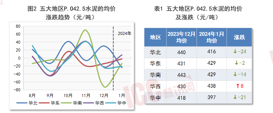 全国水泥价格走势分析，月度报告（2024年1月）