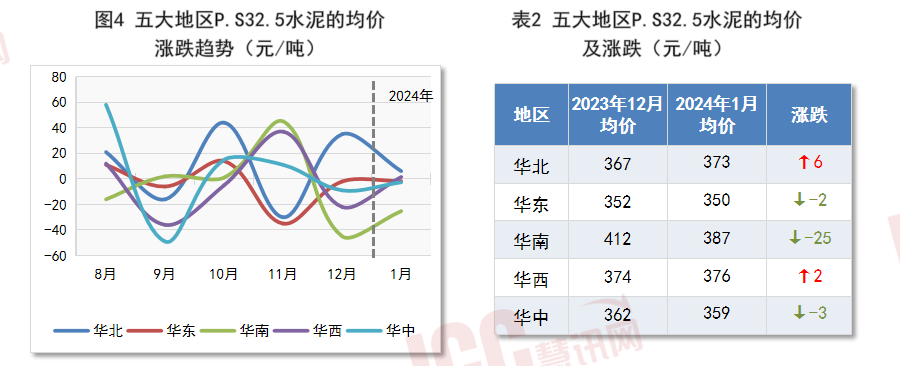 全国水泥价格走势分析，月度报告（2024年1月）