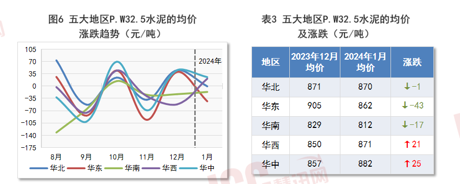 全国水泥价格走势分析，月度报告（2024年1月）