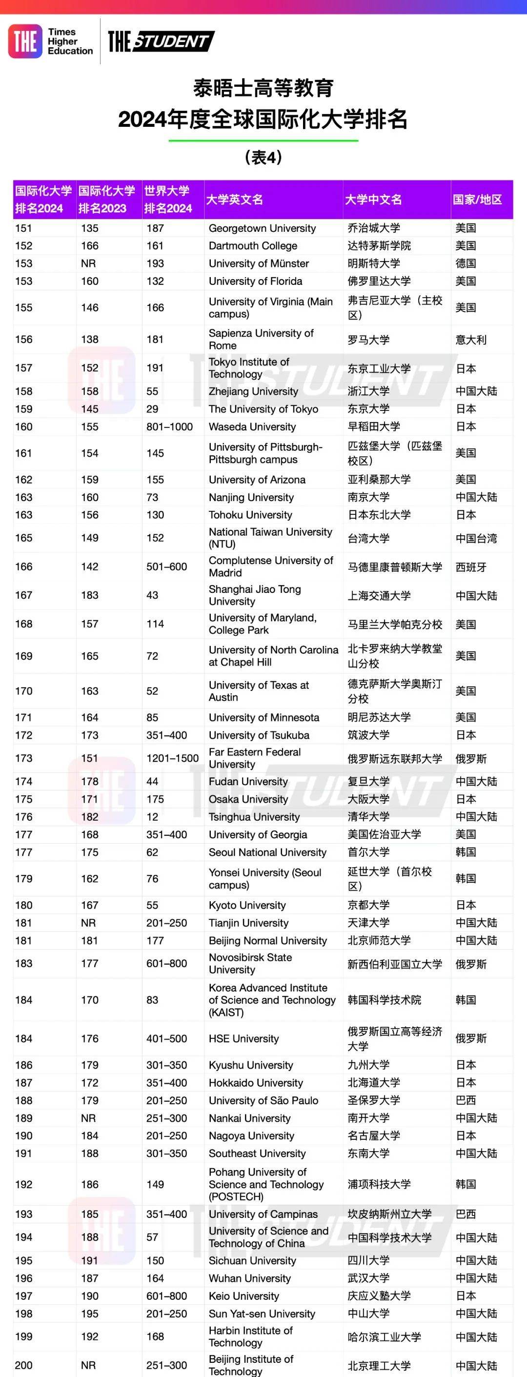 泰晤士2024年度全球国际化大学排名，ETH欧陆第一，世界排名前200院校有哪些？