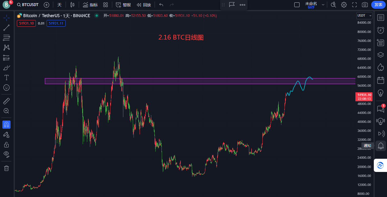2.17 ETH大趋势看涨不变，预计到3000-3500