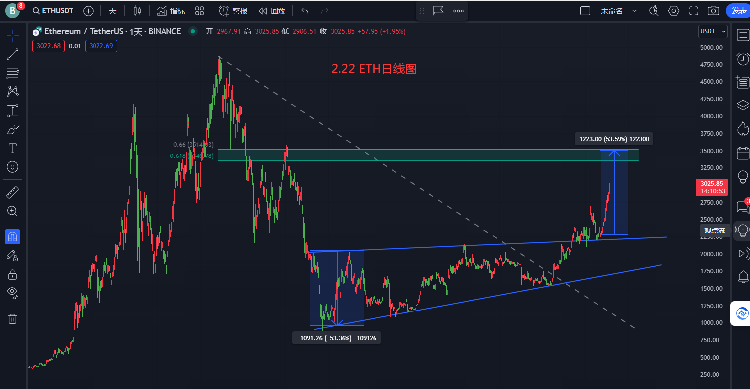 2.22 ETH将迎来大爆发，很快3500等你