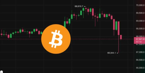 BTC跌破6.8万、ETH失守3800美元，狗系迷因币熄火