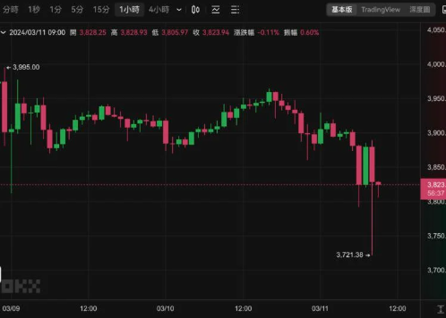 BTC跌破6.8万、ETH失守3800美元，狗系迷因币熄火
