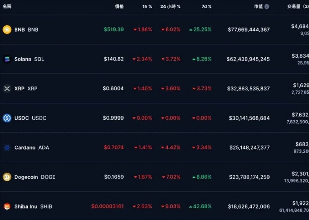 BTC跌破6.8万、ETH失守3800美元，狗系迷因币熄火