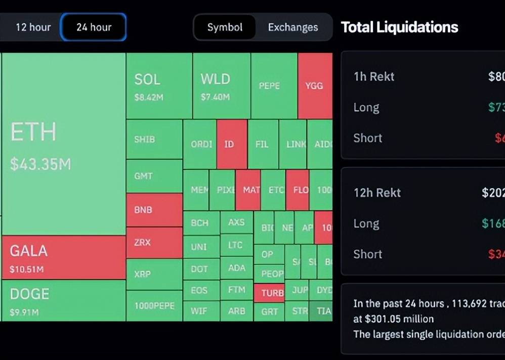 BTC跌破6.8万、ETH失守3800美元，狗系迷因币熄火