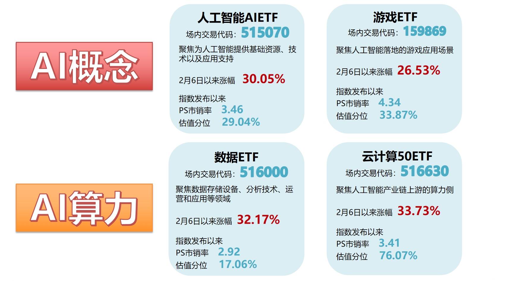 低空经济携手AI大涨，AI主题相关ETF强势回归，全线“狂飙”