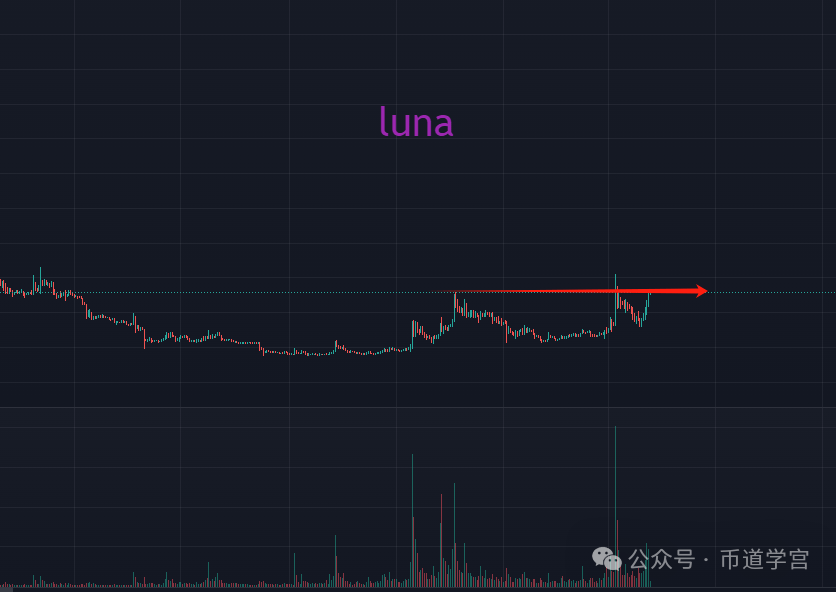 luna破阶段高点，是吸筹还是派发？