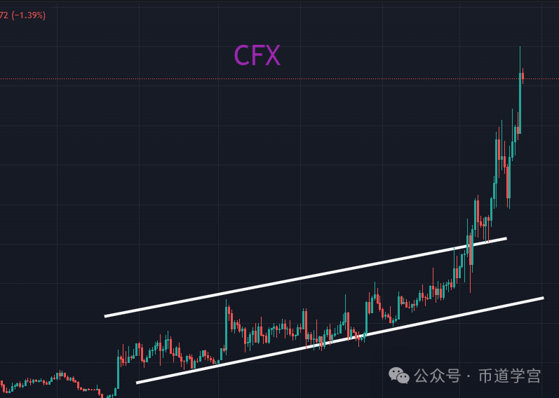luna破阶段高点，是吸筹还是派发？