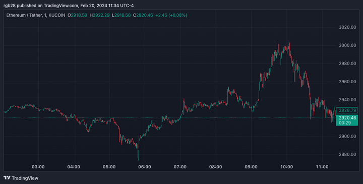 以太坊（ETH）价格在两年后达到3,000美元，更多的激动人心的时刻即将到来？