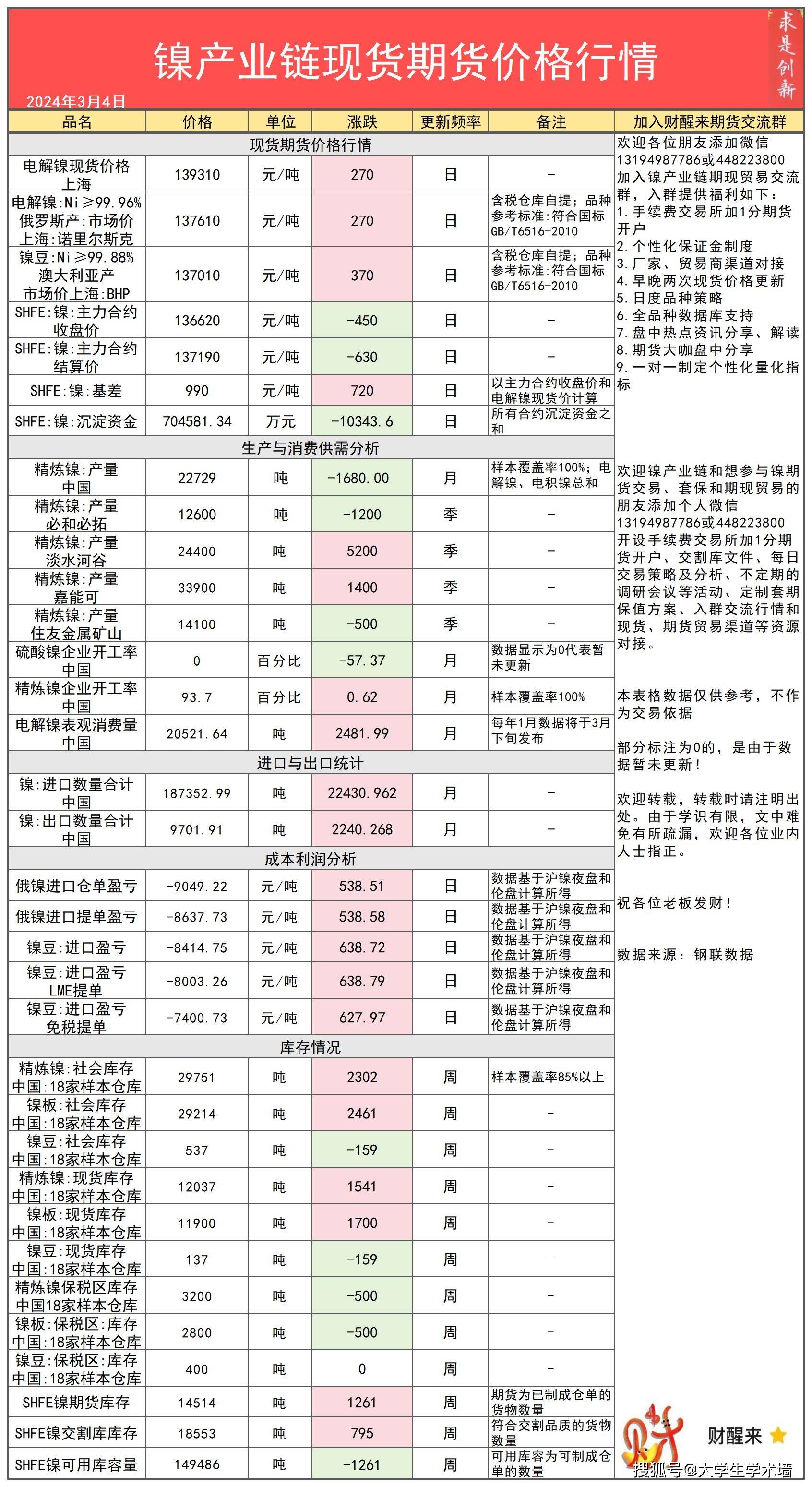 2024年3月4日今日镍产业链现货期货价格行情数据