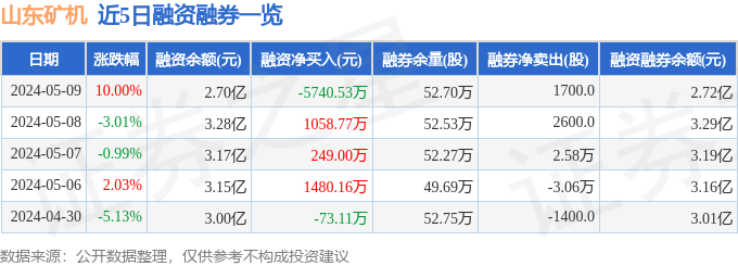 山东矿机（002526）5月9日主力资金净买入1.94亿元