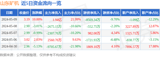 5月9日山东矿机涨停分析：机械，无人机，机器人概念热股