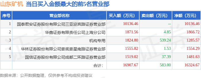 5月9日山东矿机（002526）龙虎榜数据：游资量化打板上榜