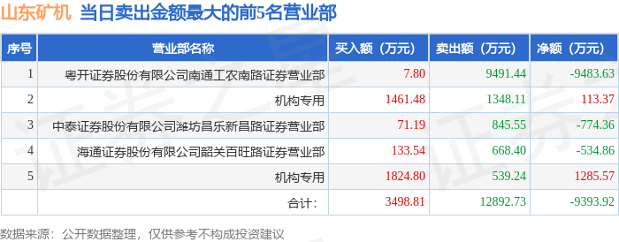 5月9日山东矿机（002526）龙虎榜数据：游资量化打板上榜