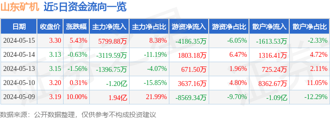 山东矿机（002526）5月15日主力资金净买入5799.88万元