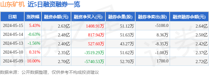 山东矿机（002526）5月15日主力资金净买入5799.88万元