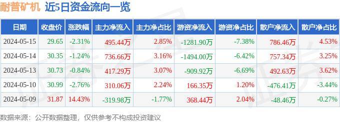 股票行情快报：耐普矿机（300818）5月15日主力资金净买入495.44万元