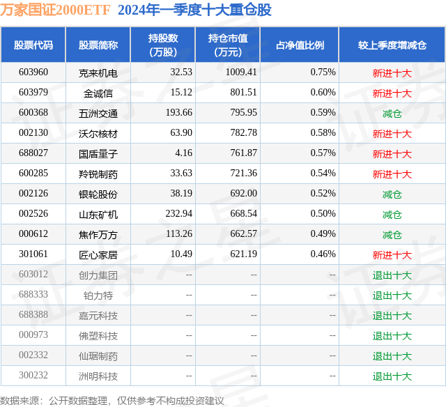5月15日山东矿机涨5.43%，万家国证2000ETF基金重仓该股