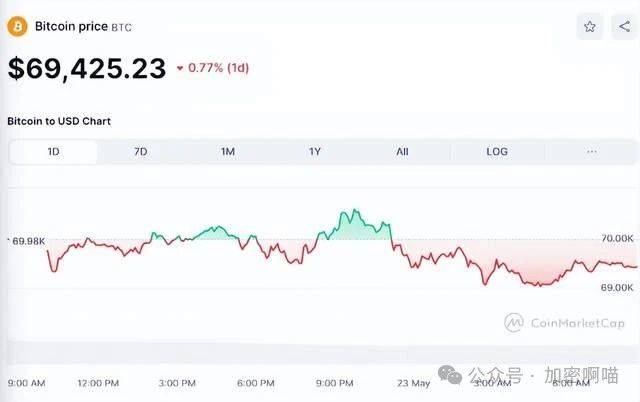 比特币乘坐过山车，ETH、XRP、DOGE下滑，而BOME和WIF独自高飞！