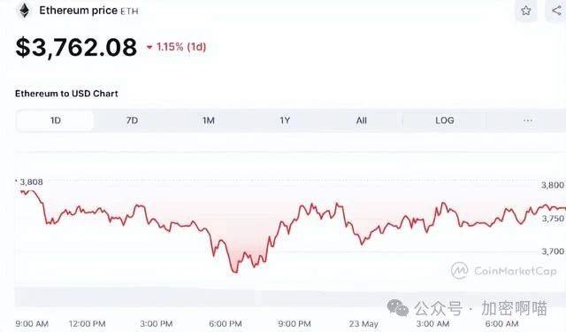 比特币乘坐过山车，ETH、XRP、DOGE下滑，而BOME和WIF独自高飞！