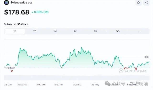 比特币乘坐过山车，ETH、XRP、DOGE下滑，而BOME和WIF独自高飞！
