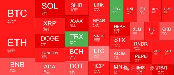 随着 BTC 跌至 6.2 万美元，DOGE、SOL、AVAX 持续暴跌