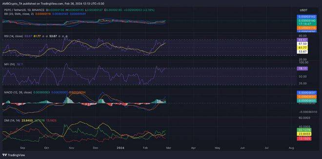 DOGE、SHIB 陷入困境，PEPE 7 天上涨 14%