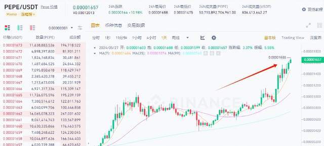 PEPE币市值超越UNI位居十九位！爆炸性飙升铸就其成为金狗！