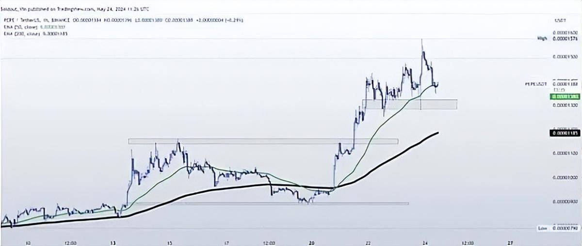 30天涨幅超100%！PEPE在6月能否超越DOGE和SHIB，成为memecoin之王？
