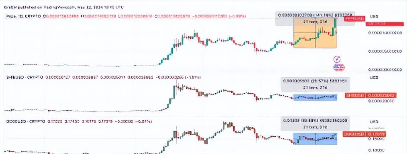 30天涨幅超100%！PEPE在6月能否超越DOGE和SHIB，成为memecoin之王？