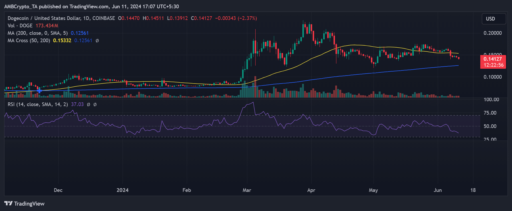 狗狗币跌破 0.15 美元，卖家掌控局面：现在怎么办，DOGE？