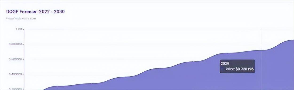 狗狗币：DOGE即将飞跃0.73美元？历史性破局将在何时降临？