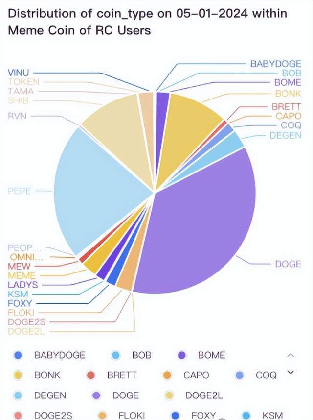 6月狗狗币（DOGE）柴犬(SHIB)PEPE、BONK最受欢迎？什么持仓飙涨300％？