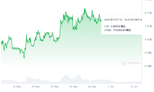 6月狗狗币（DOGE）柴犬(SHIB)PEPE、BONK最受欢迎？什么持仓飙涨300％？