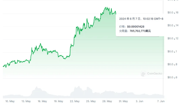 6月狗狗币（DOGE）柴犬(SHIB)PEPE、BONK最受欢迎？什么持仓飙涨300％？