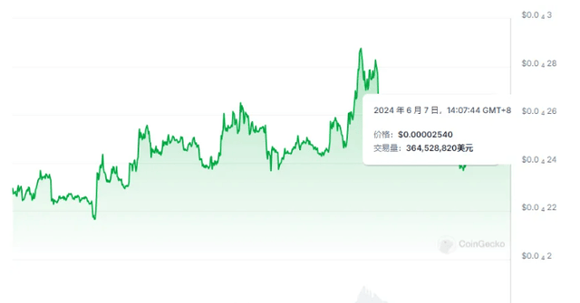 6月狗狗币（DOGE）柴犬(SHIB)PEPE、BONK最受欢迎？什么持仓飙涨300％？