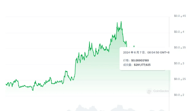 6月狗狗币（DOGE）柴犬(SHIB)PEPE、BONK最受欢迎？什么持仓飙涨300％？