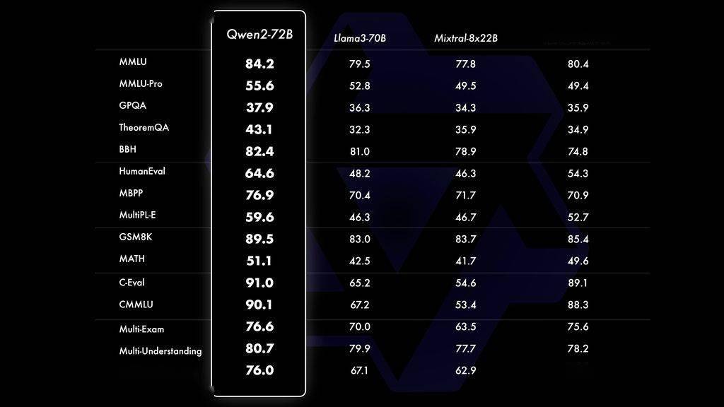 通义千问系列AI开源模型升至Qwen2：5个尺寸，最高 128K tokens