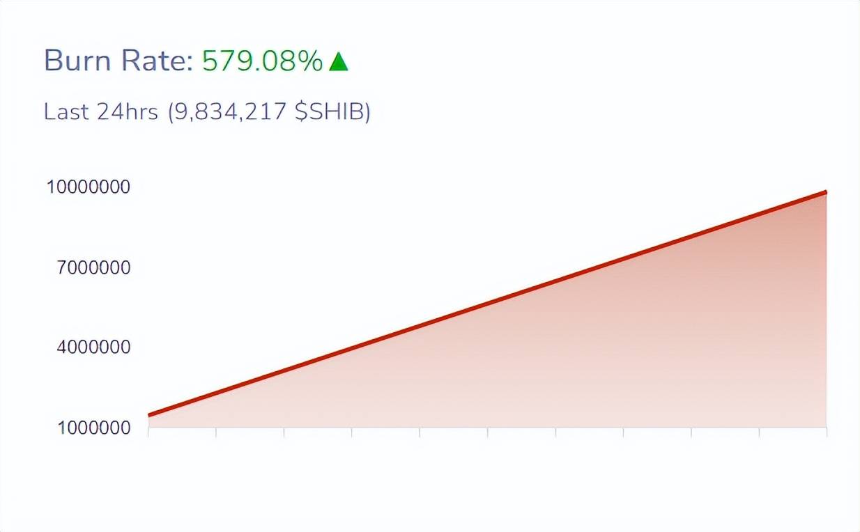 SHIB销毁率上升，价格即将上涨？